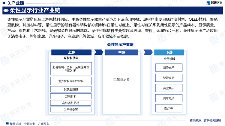 柔性显示产业链包括上游原材料供应、中游柔性显示器生产制造及下游应用领域，原材料主要包括衬底材料、OLED材料、聚酰亚胺膜、封装材料等。柔性显示的所有器件结构都必须制作在柔性衬底上，柔性衬底关系到柔性显示的产品成本、显示质量、产品可靠性和工艺路线，是研究柔性显示的基础。柔性衬底材料主要有超薄玻璃、塑料、金属箔片三种。柔性显示器广泛应用于消费电子、智能家居、汽车电子、商业展示等领域，应用领域不断拓展。