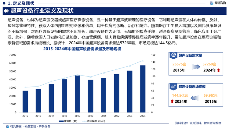 隨著醫(yī)療衛(wèi)生投入增加以及國民健康意識的不斷增強，對醫(yī)療診斷設(shè)備的需求不斷增長，超聲設(shè)備作為無創(chuàng)、無輻射的檢查手段，適合疾病早期篩查，臨床應(yīng)用十分廣泛，此外，隨著我國人口老齡化日益加劇，心血管疾病、肌肉骨骼疾病等慢性病發(fā)病率逐年提升，帶動超聲設(shè)備在疾病診斷和康復(fù)領(lǐng)域的需求持續(xù)增長，據(jù)統(tǒng)計，2024年中國超聲設(shè)備需求量達57260套，市場規(guī)模達144.5億元，銷售均價約為25.24萬元/套。