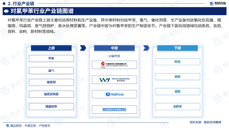 对氯甲苯行业产业链上游主要包括原材料和生产设备，其中原材料包括甲苯、氯气、催化剂等，生产设备包括氯化反应器、精馏塔、结晶塔、废气焚烧炉、废水处理装置等。产业链中游为对氯甲苯的生产制造环节。产业链下游应用领域包括医药、农药、香料、染料、新材料等领域。