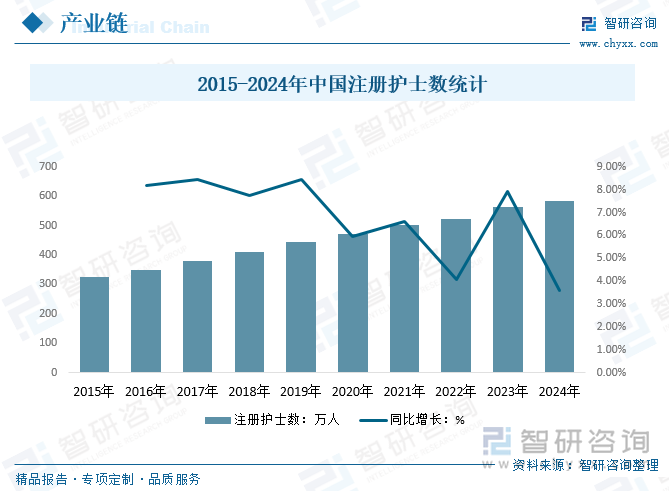 2015-2024年中國(guó)注冊(cè)護(hù)士數(shù)統(tǒng)計(jì)