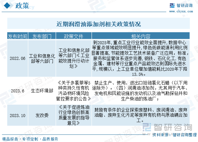 近期潤滑油添加劑相關(guān)政策情況