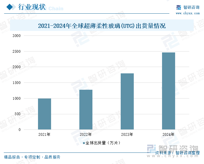 2021-2024年全球超薄柔性玻璃(UTG)出貨量情況