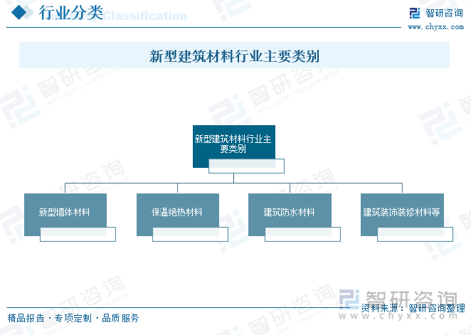 新型建筑材料行業(yè)主要類別