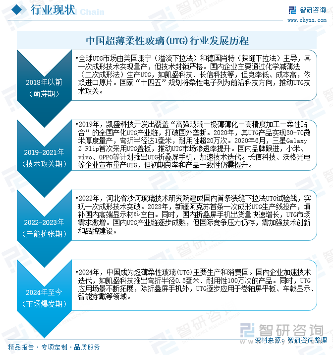 中國(guó)超薄柔性玻璃(UTG)行業(yè)發(fā)展歷程