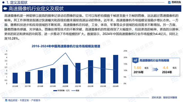 近年來，高速攝像機市場規(guī)模呈現(xiàn)穩(wěn)步增長態(tài)勢。一方面，隨著科技進步和應(yīng)用領(lǐng)域的不斷拓寬，高速攝像機在科研、工業(yè)、體育、軍事等眾多領(lǐng)域的應(yīng)用需求不斷增加。另一方面，隨著圖像傳感器、光學(xué)鏡頭、圖像處理等技術(shù)的不斷突破，高速攝像機的性能得到了大幅提升，包括更高的幀率、更高的分辨率、更低的延遲和更低的功耗等，進一步推動了市場規(guī)模的擴大。數(shù)據(jù)顯示，2024年中國高速攝像機行業(yè)市場規(guī)模為4.4億元，同比上漲10.28%。