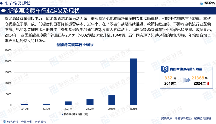 新能源冷藏車是以電力、氫能等清潔能源為動(dòng)力源，搭載制冷機(jī)組和隔熱車廂的專用運(yùn)輸車輛，相較于傳統(tǒng)燃油冷藏車，其核心優(yōu)勢在于零排放、低噪音和顯著降低運(yùn)營成本。近年來，在“雙碳”戰(zhàn)略持續(xù)推進(jìn)、政策持續(xù)加碼、下游冷鏈物流行業(yè)蓬勃發(fā)展、電池等關(guān)鍵技術(shù)不斷進(jìn)步，疊加基礎(chǔ)設(shè)施加速完善等多重因素驅(qū)動(dòng)下，我國新能源冷藏車行業(yè)實(shí)現(xiàn)迅猛發(fā)展。數(shù)據(jù)顯示，2024年，我國新能源冷藏車銷量已從2019年的332輛快速攀升至21368輛，五年間實(shí)現(xiàn)了超過64倍的增長規(guī)模，年均復(fù)合增長率更是達(dá)到驚人的130%。