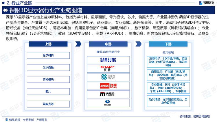 裸眼3D顯示器產(chǎn)業(yè)鏈上游為原材料，包括光學材料、顯示面板、背光模塊、芯片、偏振光等。產(chǎn)業(yè)鏈中游為裸眼3D顯示器的生產(chǎn)制造與整合。產(chǎn)業(yè)鏈下游為應用領(lǐng)域，包括消費電子、商業(yè)顯示、專業(yè)領(lǐng)域、新興場景等，其中，消費電子包括3D手機/平板、游戲設備（如任天堂3DS）、筆記本電腦；商用顯示包括廣告屏（商場/地鐵）、數(shù)字標牌、展覽展示（博物館/演唱會）；專業(yè)領(lǐng)域包括醫(yī)療（3D手術(shù)導航）、教育（3D教學設備）、車載（AR-HUD）、軍事仿真；新興場景包括元宇宙虛擬交互、全息會議系統(tǒng)。