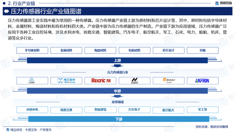壓力傳感器是工業(yè)實(shí)踐中最為常用的一種傳感器。壓力傳感器產(chǎn)業(yè)鏈上游為原材料和芯片設(shè)計(jì)等，其中，原材料包括半導(dǎo)體材料、金屬材料、陶瓷材料和有機(jī)材料四大類。產(chǎn)業(yè)鏈中游為壓力傳感器的生產(chǎn)制造。產(chǎn)業(yè)鏈下游為應(yīng)用領(lǐng)域，壓力傳感器廣泛應(yīng)用于各種工業(yè)自控環(huán)境，涉及水利水電、鐵路交通、智能建筑、汽車電子、航空航天、軍工、石化、電力、船舶、機(jī)床、管道等眾多行業(yè)。
