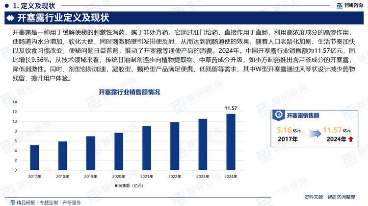 隨著人口老齡化加劇、生活節(jié)奏加快以及飲食習(xí)慣改變，便秘問題日益普遍，推動了開塞露等通便產(chǎn)品的消費。2024年，中國開塞露行業(yè)銷售額為11.57億元，同比增長9.36%。從技術(shù)領(lǐng)域來看，傳統(tǒng)甘油制劑逐步向植物提取物、中草藥成分升級，如小方制藥推出含蘆薈成分的開塞露，降低刺激性。同時，劑型創(chuàng)新加速，凝膠型、顆粒型產(chǎn)品滿足便攜、低殘留等需求，其中W型開塞露通過風(fēng)琴狀設(shè)計減少藥物殘留，提升用戶體驗。