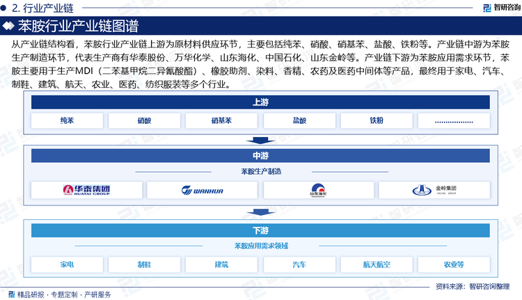 從產(chǎn)業(yè)鏈結(jié)構(gòu)看，苯胺行業(yè)產(chǎn)業(yè)鏈上游為原材料供應(yīng)環(huán)節(jié)，主要包括純苯、硝酸、硝基苯、鹽酸、鐵粉等。產(chǎn)業(yè)鏈中游為苯胺生產(chǎn)制造環(huán)節(jié)，代表生產(chǎn)商有華泰股份、萬華化學(xué)、山東?；?、中國(guó)石化、山東金嶺等。產(chǎn)業(yè)鏈下游為苯胺應(yīng)用需求環(huán)節(jié)，苯胺主要用于生產(chǎn)MDI（二苯基甲烷二異氰酸酯）、橡膠助劑、染料、香精、農(nóng)藥及醫(yī)藥中間體等產(chǎn)品，最終用于家電、汽車、制鞋、建筑、航天、農(nóng)業(yè)、醫(yī)藥、紡織服裝等多個(gè)行業(yè)。