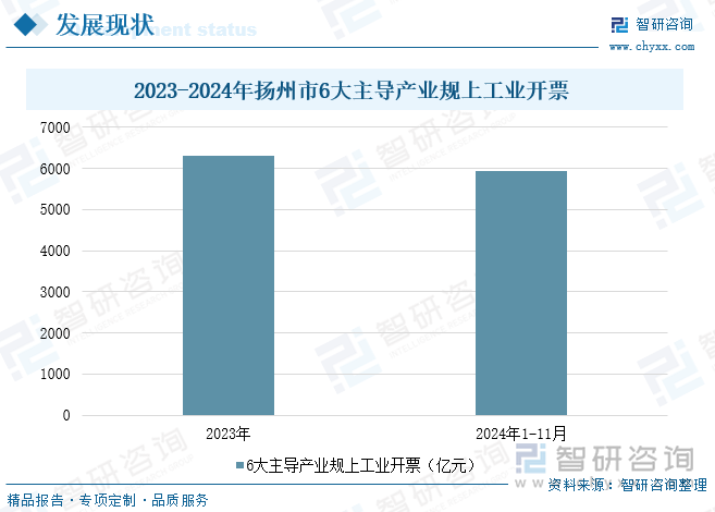 2023-2024年揚州市6大主導產業(yè)規(guī)上工業(yè)開票