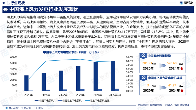 海上風力發電是指利用海洋環境中豐富的風能資源，通過在潮間帶、近海或深海區域安裝風力發電機組，將風能轉化為電能的技術體系。與陸上風電相比，海上風電具有風能資源更豐富、風速更穩定、土地占用少等優勢，但建設和運維成本更高、技術難度更大。近年來，中國海上風力發電行業已發展成為全球領先的清潔能源產業，在政策支持、技術創新和規模化開發的多重驅動下實現了跨越式增長。數據顯示：截至2025年4月底，我國風電累計裝機54119萬千瓦，同比增長18.2%。其中，海上風電累計裝機規模達4351萬千瓦，占風電累計裝機比重提升至8.04%。我國海上風電新增裝機與累計裝機容量已連續4年穩居全球榜首，在全球海上風電累計裝機總量中占據近“半壁江山”，盡顯大國實力與擔當。隨著“十四五”規劃的深入推進，2025年無疑將成為中國海上風電發展的關鍵轉折點，海上風力發電行業正蓄勢待發，邁向更高質量、更可持續的發展新征程。
