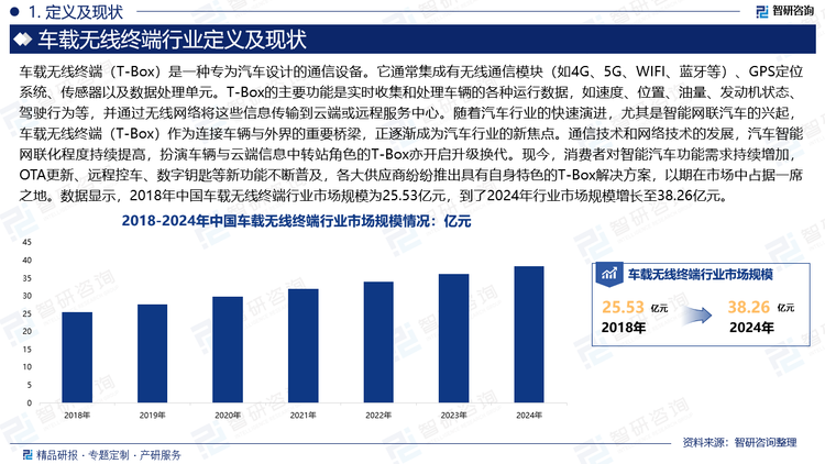 隨著汽車行業(yè)的快速演進，尤其是智能網(wǎng)聯(lián)汽車的興起，車載無線終端（T-Box）作為連接車輛與外界的重要橋梁，正逐漸成為汽車行業(yè)的新焦點。通信技術(shù)和網(wǎng)絡技術(shù)的發(fā)展，汽車智能網(wǎng)聯(lián)化程度持續(xù)提高，扮演車輛與云端信息中轉(zhuǎn)站角色的T-Box亦開啟升級換代。現(xiàn)今，消費者對智能汽車功能需求持續(xù)增加，OTA更新、遠程控車、數(shù)字鑰匙等新功能不斷普及，各大供應商紛紛推出具有自身特色的T-Box解決方案，以期在市場中占據(jù)一席之地。數(shù)據(jù)顯示，2018年中國車載無線終端行業(yè)市場規(guī)模為25.53億元，到了2024年行業(yè)市場規(guī)模增長至38.26億元。