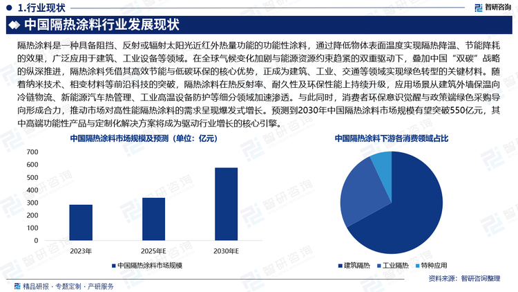 隔热涂料是一种具备阻挡、反射或辐射太阳光近红外热量功能的功能性涂料，通过降低物体表面温度实现隔热降温、节能降耗的效果，广泛应用于建筑、工业设备等领域。在全球气候变化加剧与能源资源约束趋紧的双重驱动下，叠加中国“双碳”战略的纵深推进，隔热涂料凭借其高效节能与低碳环保的核心优势，正成为建筑、工业、交通等领域实现绿色转型的关键材料。随着纳米技术、相变材料等前沿科技的突破，隔热涂料在热反射率、耐久性及环保性能上持续升级，应用场景从建筑外墙保温向冷链物流、新能源汽车热管理、工业高温设备防护等细分领域加速渗透。与此同时，消费者环保意识觉醒与政策端绿色采购导向形成合力，推动市场对高性能隔热涂料的需求呈现爆发式增长。预测到2030年中国隔热涂料市场规模有望突破550亿元，其中高端功能性产品与定制化解决方案将成为驱动行业增长的核心引擎。