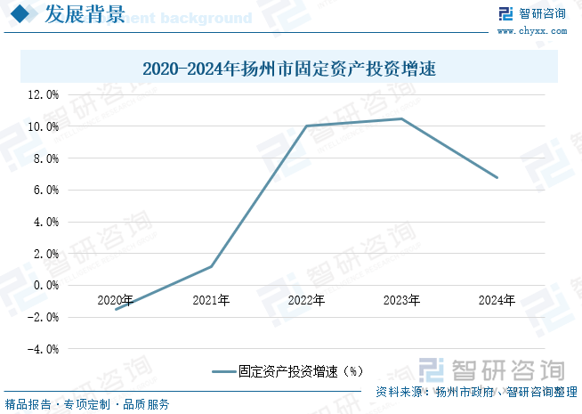 2020-2024年揚州市固定資產投資增速