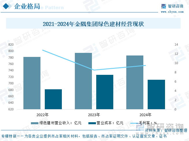 2021-2024年金隅集團(tuán)綠色建材經(jīng)營現(xiàn)狀