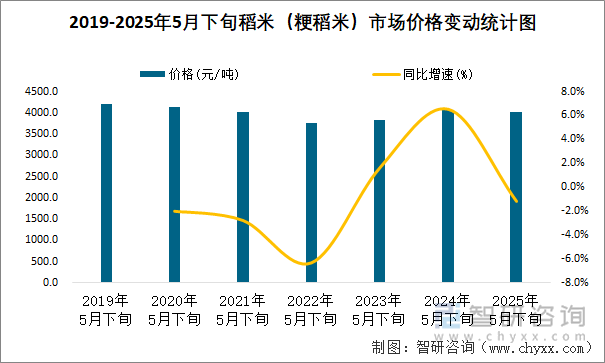 2019-2025年5月下旬稻米（粳稻米）市場價格變動統(tǒng)計圖