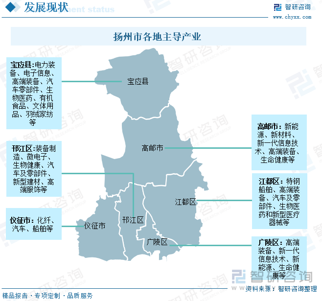 揚州市各地主導產業(yè)