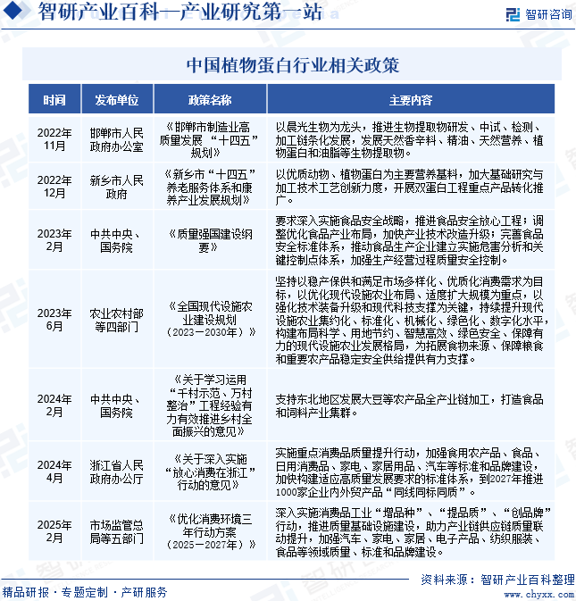 中國植物蛋白行業(yè)相關(guān)政策