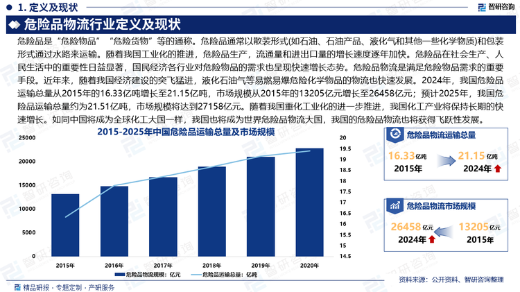 隨著我國工業化的推進，危險品生產，流通量和進出口量的增長速度逐年加快。危險品在社會生產、人民生活中的重要性日益顯著，國民經濟各行業對危險物品的需求也呈現快速增長態勢。危險品物流是滿足危險物品需求的重要手段?。近年來，隨著我國經濟建設的突飛猛進，液化石油氣等易燃易爆危險化學物品的物流也快速發展。據統計，2024年，我國危險品運輸總量從2015年的16.33億噸增長至21.15億噸，市場規模從2015年的13205億元增長至26458億元；預計2025年，我國危險品運輸總量約為21.51億噸，市場規模將達到27158億元。隨著我國重化工業化的進一步推進，我國化工產業將保持長期的快速增長。如同中國將成為全球化工大國一樣，我國也將成為世界危險品物流大國，我國的危險品物流也將獲得飛躍性發展。在產業升級與綠色經濟浪潮的推動下，危險品物流行業正經歷一場深刻的變革。高效運作、全程安全保障、環保技術應用，成為重塑行業格局的核心驅動力。未來，危險品物流行業將加速向技術密集型、服務專業化方向演進。