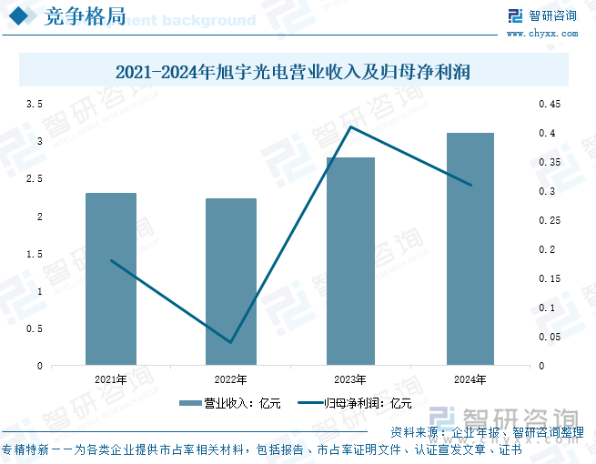 2021-2024年旭宇光電營業(yè)收入及歸母凈利潤