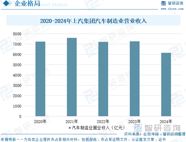 2020-2024年上汽集團(tuán)汽車(chē)制造業(yè)營(yíng)業(yè)收入