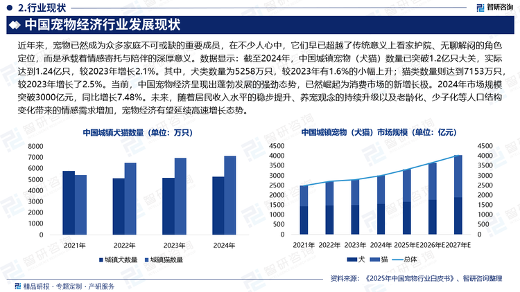 近年来，宠物已然成为众多家庭不可或缺的重要成员，在不少人心中，它们早已超越了传统意义上看家护院、无聊解闷的角色定位，而是承载着情感寄托与陪伴的深厚意义。数据显示：截至2024年，中国城镇宠物（犬猫）数量已突破1.2亿只大关，实际达到1.24亿只，较2023年增长2.1%。其中，犬类数量为5258万只，较2023年有1.6%的小幅上升；猫类数量则达到7153万只，较2023年增长了2.5%。当前，中国宠物经济呈现出蓬勃发展的强劲态势，已然崛起为消费市场的新增长极。2024年市场规模突破3000亿元，同比增长7.48%。未来，随着居民收入水平的稳步提升、养宠观念的持续升级以及老龄化、少子化等人口结构变化带来的情感需求增加，宠物经济有望延续高速增长态势。