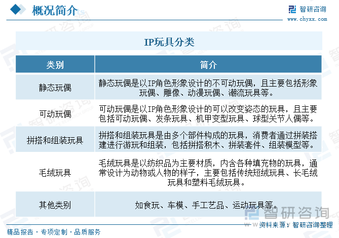 IP玩具分類(lèi)