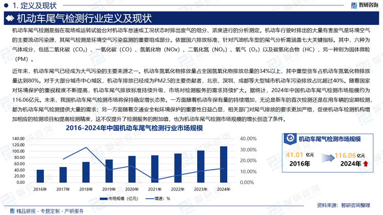 近年來(lái)，機(jī)動(dòng)車尾氣已經(jīng)成為大氣污染的主要來(lái)源之一。機(jī)動(dòng)車氮氧化物排放量占全國(guó)氮氧化物排放總量的34%以上，其中重型貨車占機(jī)動(dòng)車氮氧化物排放量達(dá)到80%。對(duì)于大部分城市中心城區(qū)，機(jī)動(dòng)車排放已經(jīng)成為PM2.5的主要貢獻(xiàn)者，北京、深圳、成都等大型城市機(jī)動(dòng)車污染排放占比超過(guò)40%。隨著國(guó)家對(duì)環(huán)境保護(hù)的重視程度不斷提高，機(jī)動(dòng)車尾氣排放標(biāo)準(zhǔn)持續(xù)升級(jí)，市場(chǎng)對(duì)檢測(cè)服務(wù)的需求持續(xù)擴(kuò)大。據(jù)統(tǒng)計(jì)，2024年中國(guó)機(jī)動(dòng)車尾氣檢測(cè)市場(chǎng)規(guī)模約為116.06億元。未來(lái)，我國(guó)機(jī)動(dòng)車尾氣檢測(cè)市場(chǎng)將保持穩(wěn)定增長(zhǎng)態(tài)勢(shì)。一方面隨著機(jī)動(dòng)車保有量的持續(xù)增加，無(wú)論是新車的首次檢測(cè)還是在用車輛的定期檢測(cè)，都為機(jī)動(dòng)車尾氣檢測(cè)提供大量的需求；另一方面隨著交通安全和環(huán)境保護(hù)的重要性日益凸顯，相關(guān)部門對(duì)尾氣排放的要求更加嚴(yán)格，促使機(jī)動(dòng)車檢測(cè)機(jī)構(gòu)增加相應(yīng)的檢測(cè)項(xiàng)目和提高檢測(cè)精度，這不僅提升了檢測(cè)服務(wù)的附加值，也為機(jī)動(dòng)車尾氣檢測(cè)市場(chǎng)規(guī)模的增長(zhǎng)創(chuàng)造了條件。