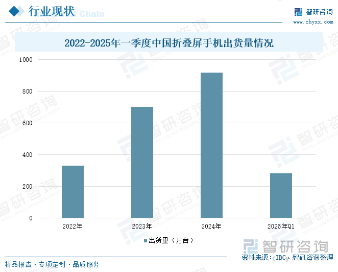 2022-2025年一季度中國(guó)折疊屏手機(jī)出貨量情況