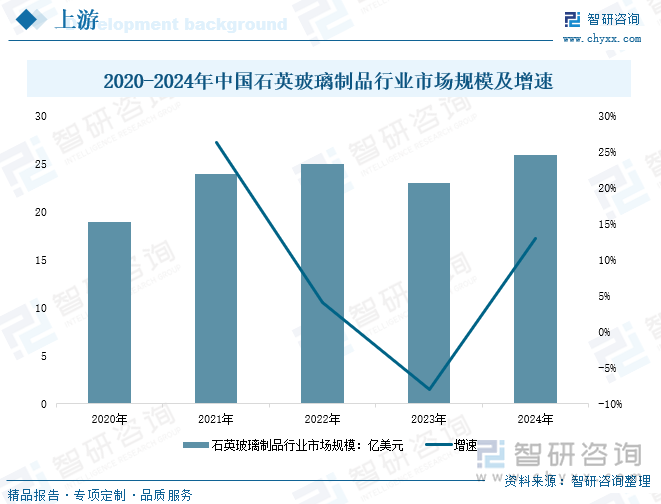 2020-2024年中國石英玻璃制品行業(yè)市場規(guī)模及增速