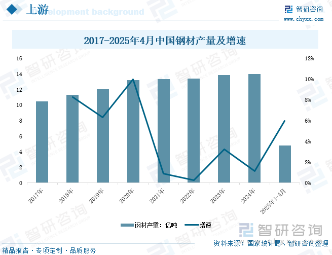 2017-2025年4月中國(guó)鋼材產(chǎn)量及增速