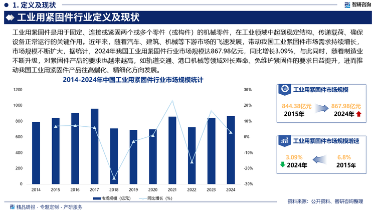近年來，隨著汽車、建筑、機械等下游市場的飛速發(fā)展，帶動我國工業(yè)緊固件市場需求持續(xù)增長，市場規(guī)模不斷擴大，據(jù)統(tǒng)計，2024年我國工業(yè)用緊固件行業(yè)市場規(guī)模達867.98億元，同比增長3.09%，與此同時，隨著制造業(yè)不斷升級，對緊固件產品的要求也越來越高，如軌道交通、港口機械等領域對長壽命、免維護緊固件的要求日益提升，進而推動我國工業(yè)用緊固件產品往高端化、精細化方向發(fā)展。