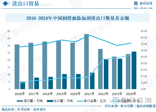 隨著國內(nèi)企業(yè)技術(shù)研發(fā)能力提升，抗氧劑、極壓抗磨劑等高端產(chǎn)品性能達(dá)到國際標(biāo)準(zhǔn)，逐步替代進(jìn)口依賴。同時，政策引導(dǎo)下的“一帶一路”倡議深化國際合作，東南亞、中東等新興市場對中國高性能添加劑需求激增，推動出口結(jié)構(gòu)從低附加值向高附加值產(chǎn)品轉(zhuǎn)型。環(huán)保法規(guī)趨嚴(yán)亦促使海外市場對中國環(huán)保型添加劑認(rèn)可度提升，進(jìn)一步擴(kuò)大出口份額。此外國內(nèi)產(chǎn)能擴(kuò)張和成本優(yōu)勢增強(qiáng)了國際競爭力，而跨國企業(yè)本土化生產(chǎn)戰(zhàn)略（如殼牌、巴斯夫在華投資）則加速技術(shù)外溢和產(chǎn)業(yè)鏈協(xié)同。數(shù)據(jù)顯示，2024年，我國潤滑油添加劑出口量達(dá)26.1萬噸，超越進(jìn)口量24.32萬噸，標(biāo)志著行業(yè)從技術(shù)依賴向全球競爭力提升轉(zhuǎn)型，未來出口增長將聚焦于高端化、定制化解決方案，以應(yīng)對新能源汽車、智能裝備等新興領(lǐng)域的全球需求。
