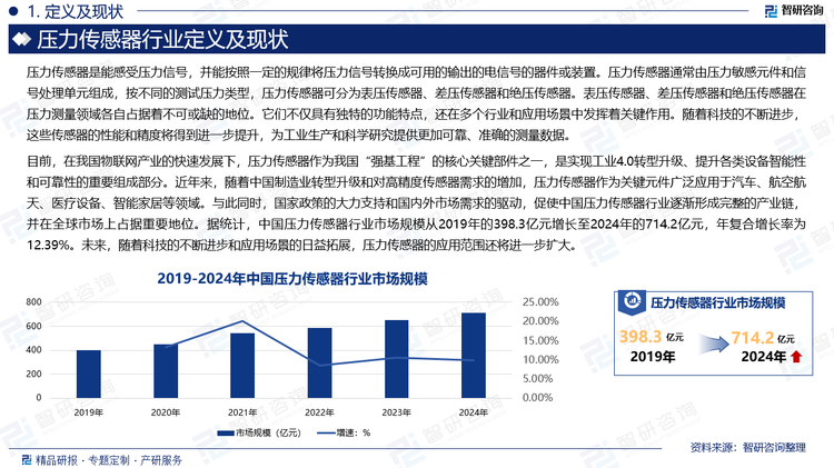目前，在我國(guó)物聯(lián)網(wǎng)產(chǎn)業(yè)的快速發(fā)展下，壓力傳感器作為我國(guó)“強(qiáng)基工程”的核心關(guān)鍵部件之一，是實(shí)現(xiàn)工業(yè)4.0轉(zhuǎn)型升級(jí)、提升各類設(shè)備智能性和可靠性的重要組成部分。近年來，隨著中國(guó)制造業(yè)轉(zhuǎn)型升級(jí)和對(duì)高精度傳感器需求的增加，壓力傳感器作為關(guān)鍵元件廣泛應(yīng)用于汽車、航空航天、醫(yī)療設(shè)備、智能家居等領(lǐng)域。與此同時(shí)，國(guó)家政策的大力支持和國(guó)內(nèi)外市場(chǎng)需求的驅(qū)動(dòng)，促使中國(guó)壓力傳感器行業(yè)逐漸形成完整的產(chǎn)業(yè)鏈，并在全球市場(chǎng)上占據(jù)重要地位。據(jù)統(tǒng)計(jì)，中國(guó)壓力傳感器行業(yè)市場(chǎng)規(guī)模從2019年的398.3億元增長(zhǎng)至2024年的714.2億元，年復(fù)合增長(zhǎng)率為12.39%。未來，隨著科技的不斷進(jìn)步和應(yīng)用場(chǎng)景的日益拓展，壓力傳感器的應(yīng)用范圍還將進(jìn)一步擴(kuò)大。