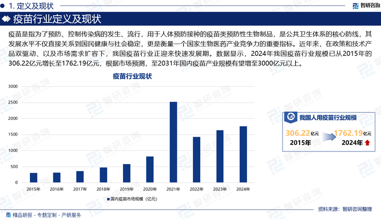 疫苗是指為了預防、控制傳染病的發(fā)生、流行，用于人體預防接種的疫苗類預防性生物制品，是公共衛(wèi)生體系的核心防線，其發(fā)展水平不僅直接關系到國民健康與社會穩(wěn)定，更是衡量一個國家生物醫(yī)藥產業(yè)競爭力的重要指標。近年來，在政策和技術產品雙驅動、以及市場需求擴容下，我國疫苗行業(yè)正迎來快速發(fā)展期。數(shù)據(jù)顯示，2024年我國疫苗行業(yè)規(guī)模已從2015年的306.22億元增長至1762.19億元，根據(jù)市場預測，至2031年國內疫苗產業(yè)規(guī)模有望增至3000億元以上。