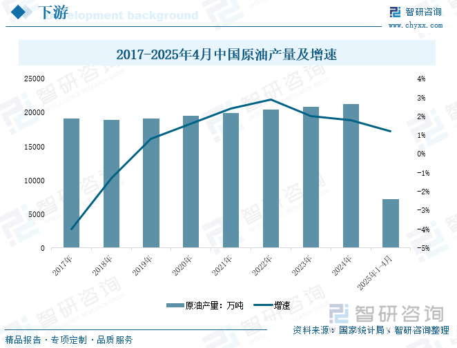2017-2025年4月中國(guó)原油產(chǎn)量及增速