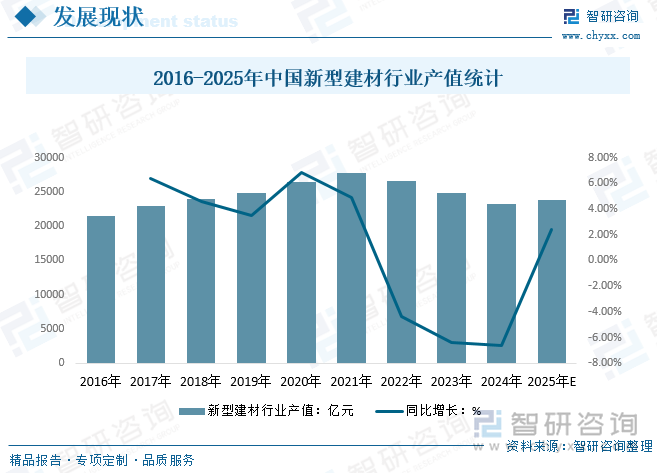 2016-2025年中國新型建材行業(yè)產(chǎn)值統(tǒng)計(jì)