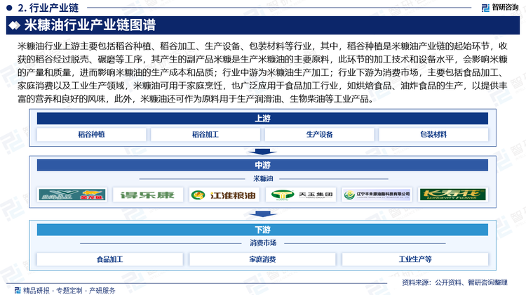 米糠油行業(yè)上游主要包括稻谷種植、稻谷加工、生產(chǎn)設(shè)備、包裝材料等行業(yè)，其中，稻谷種植是米糠油產(chǎn)業(yè)鏈的起始環(huán)節(jié)，收獲的稻谷經(jīng)過脫殼、碾磨等工序，其產(chǎn)生的副產(chǎn)品米糠是生產(chǎn)米糠油的主要原料，此環(huán)節(jié)的加工技術(shù)和設(shè)備水平，會影響米糠的產(chǎn)量和質(zhì)量，進而影響米糠油的生產(chǎn)成本和品質(zhì)；行業(yè)中游為米糠油生產(chǎn)加工；行業(yè)下游為消費市場，主要包括食品加工、家庭消費以及工業(yè)生產(chǎn)領(lǐng)域，米糠油可用于家庭烹飪，也廣泛應(yīng)用于食品加工行業(yè)，如烘焙食品、油炸食品的生產(chǎn)，以提供豐富的營養(yǎng)和良好的風(fēng)味，此外，米糠油還可作為原料用于生產(chǎn)潤滑油、生物柴油等工業(yè)產(chǎn)品。