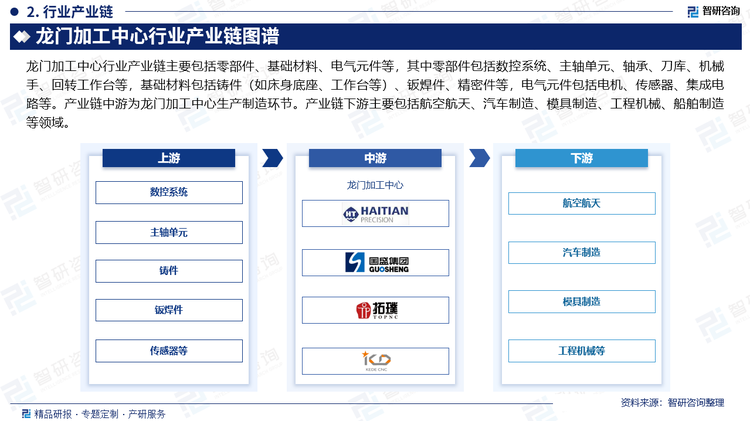 龙门加工中心行业产业链主要包括零部件、基础材料、电气元件等，其中零部件包括数控系统、主轴单元、轴承、刀库、机械手、回转工作台等，基础材料包括铸件（如床身底座、工作台等）、钣焊件、精密件等，电气元件包括电机、传感器、集成电路等。产业链中游为龙门加工中心生产制造环节。产业链下游主要包括航空航天、汽车制造、模具制造、工程机械、船舶制造等领域。