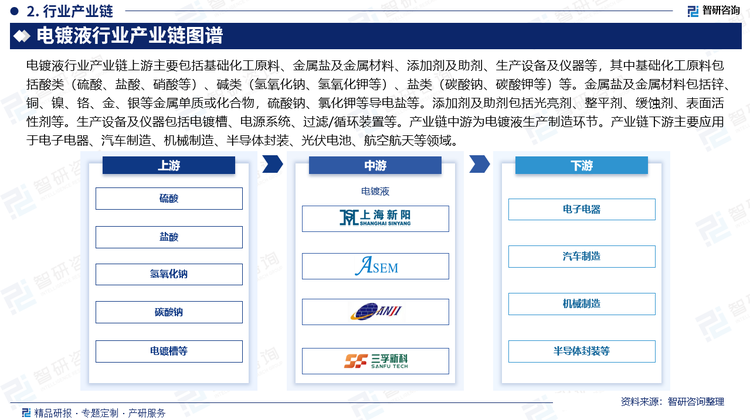 電鍍液行業(yè)產(chǎn)業(yè)鏈上游主要包括基礎(chǔ)化工原料、金屬鹽及金屬材料、添加劑及助劑、生產(chǎn)設(shè)備及儀器等，其中基礎(chǔ)化工原料包括酸類（硫酸、鹽酸、硝酸等）、堿類（氫氧化鈉、氫氧化鉀等）、鹽類（碳酸鈉、碳酸鉀等）等。金屬鹽及金屬材料包括鋅、銅、鎳、鉻、金、銀等金屬單質(zhì)或化合物，硫酸鈉、氯化鉀等導(dǎo)電鹽等。添加劑及助劑包括光亮劑、整平劑、緩蝕劑、表面活性劑等。生產(chǎn)設(shè)備及儀器包括電鍍槽、電源系統(tǒng)、過濾/循環(huán)裝置等。產(chǎn)業(yè)鏈中游為電鍍液生產(chǎn)制造環(huán)節(jié)。產(chǎn)業(yè)鏈下游主要應(yīng)用于電子電器、汽車制造、機(jī)械制造、半導(dǎo)體封裝、光伏電池、航空航天等領(lǐng)域。