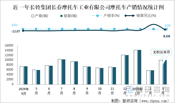 近一年長鈴集團(tuán)長春摩托車工業(yè)有限公司摩托車產(chǎn)銷情況統(tǒng)計(jì)圖
