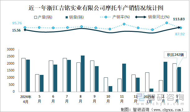 近一年浙江吉铭实业有限公司摩托车产销情况统计图