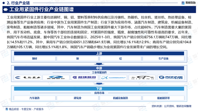 工業(yè)用緊固件行業(yè)上游主要包括鋼材、銅、鋁、塑料等原材料供應商以及冷鐓機、熱鍛機、拉絲機、搓絲機、熱處理設備、檢測設備等生產設備供應商；行業(yè)中游為工業(yè)用緊固件生產制造；行業(yè)下游為應用市場，涵蓋汽車制造、建筑業(yè)、機械設備制造、家電制造、船舶制造等諸多領域，其中，汽車制造為我國工業(yè)用緊固件最大下游市場，占比超60%，汽車制造需要大量的緊固件，用于發(fā)動機、底盤、車身等各個部位的連接和固定，對緊固件的強度、精度、耐腐蝕性和可靠性有很高的要求，近年來，我國汽車市場迅猛發(fā)展，據(jù)中國汽車工業(yè)協(xié)會數(shù)據(jù)顯示，2025年1-3月，我國汽車產銷分別完成756.1萬輛和747萬輛，同比增長14.5%和11.2%，其中，乘用車產銷分別完成651.3萬輛和641.9萬輛，同比增長16.1%和12.9%；商用車產銷分別完成104.8萬輛和105.1萬輛，同比增長5.1%和1.8%，我國汽車產銷穩(wěn)步增長為業(yè)用緊固件行業(yè)發(fā)展帶來廣闊的增長空間。