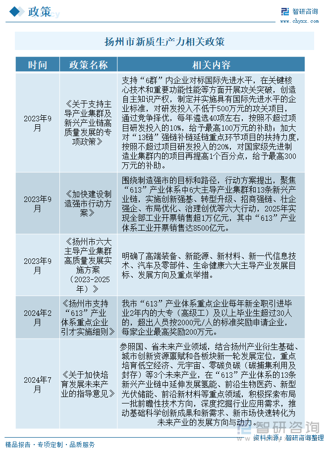 揚州市新質生產力相關政策