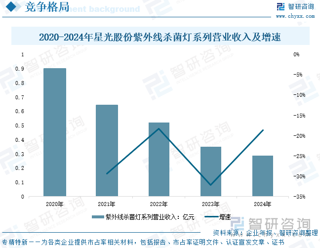 2020-2024年星光股份紫外線殺菌燈系列營業(yè)收入及增速