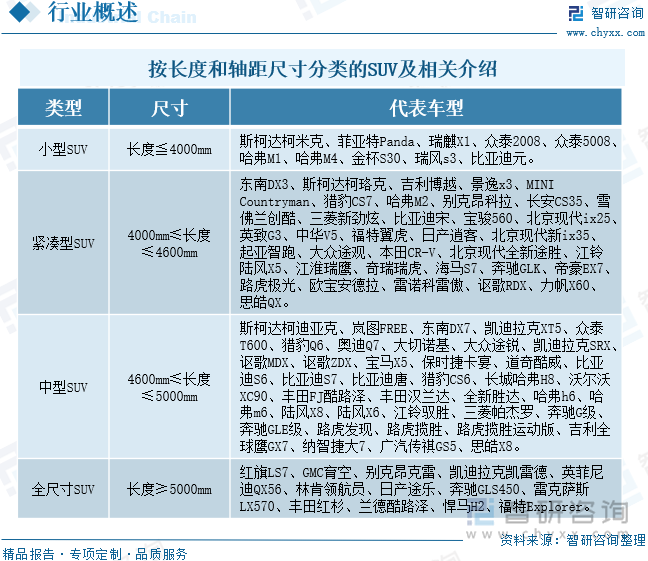 按長(zhǎng)度和軸距尺寸分類(lèi)的SUV及相關(guān)介紹