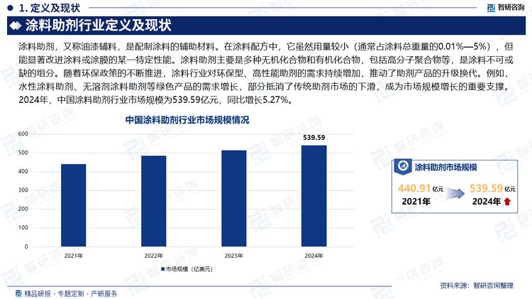 隨著環(huán)保政策的不斷推進，涂料行業(yè)對環(huán)保型、高性能助劑的需求持續(xù)增加，推動了助劑產(chǎn)品的升級換代。例如，水性涂料助劑、無溶劑涂料助劑等綠色產(chǎn)品的需求增長，部分抵消了傳統(tǒng)助劑市場的下滑，成為市場規(guī)模增長的重要支撐。2024年，中國涂料助劑行業(yè)市場規(guī)模為539.59億元，同比增長5.27%。