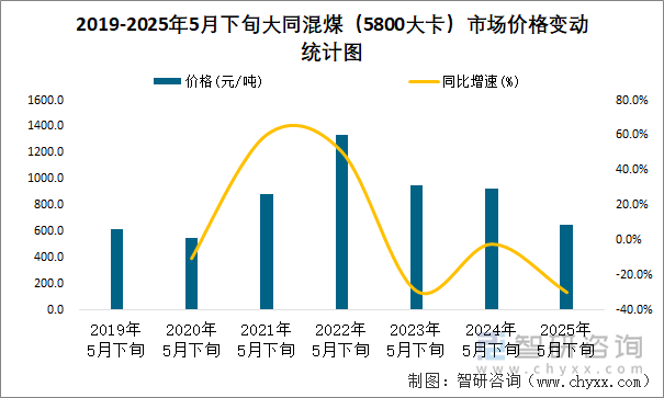 2019-2025年5月下旬大同混煤（5800大卡）市場價格變動統(tǒng)計圖