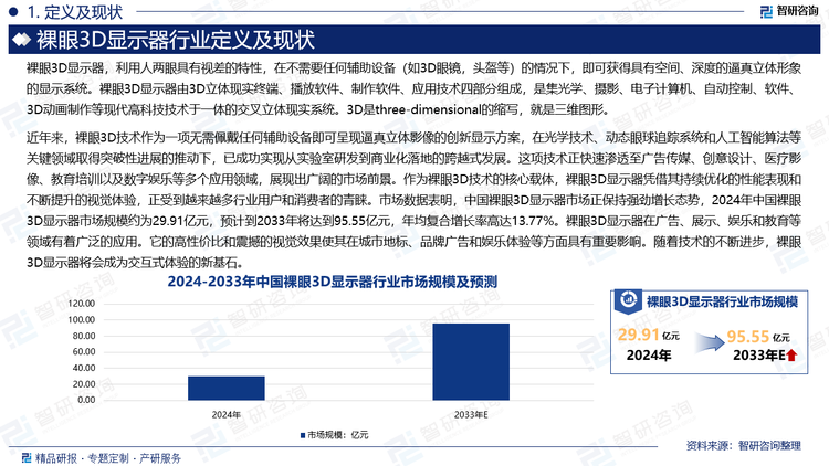 近年來，裸眼3D技術(shù)作為一項無需佩戴任何輔助設備即可呈現(xiàn)逼真立體影像的創(chuàng)新顯示方案，在光學技術(shù)、動態(tài)眼球追蹤系統(tǒng)和人工智能算法等關(guān)鍵領(lǐng)域取得突破性進展的推動下，已成功實現(xiàn)從實驗室研發(fā)到商業(yè)化落地的跨越式發(fā)展。這項技術(shù)正快速滲透至廣告?zhèn)髅?、?chuàng)意設計、醫(yī)療影像、教育培訓以及數(shù)字娛樂等多個應用領(lǐng)域，展現(xiàn)出廣闊的市場前景。作為裸眼3D技術(shù)的核心載體，裸眼3D顯示器憑借其持續(xù)優(yōu)化的性能表現(xiàn)和不斷提升的視覺體驗，正受到越來越多行業(yè)用戶和消費者的青睞。市場數(shù)據(jù)表明，中國裸眼3D顯示器市場正保持強勁增長態(tài)勢，2024年中國裸眼3D顯示器市場規(guī)模約為29.91億元，預計到2033年將達到95.55億元，年均復合增長率高達13.77%。裸眼3D顯示器在廣告、展示、娛樂和教育等領(lǐng)域有著廣泛的應用。它的高性價比和震撼的視覺效果使其在城市地標、品牌廣告和娛樂體驗等方面具有重要影響。隨著技術(shù)的不斷進步，裸眼3D顯示器將會成為交互式體驗的新基石。